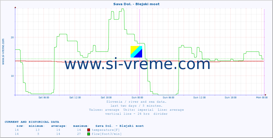  :: Sava Dol. - Blejski most :: temperature | flow | height :: last two days / 5 minutes.