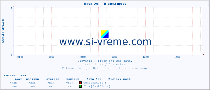  :: Sava Dol. - Blejski most :: temperature | flow | height :: last day / 5 minutes.