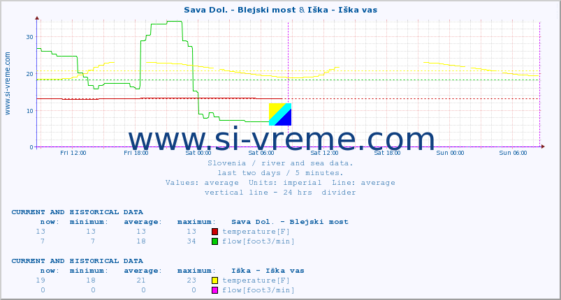  :: Sava Dol. - Blejski most & Iška - Iška vas :: temperature | flow | height :: last two days / 5 minutes.