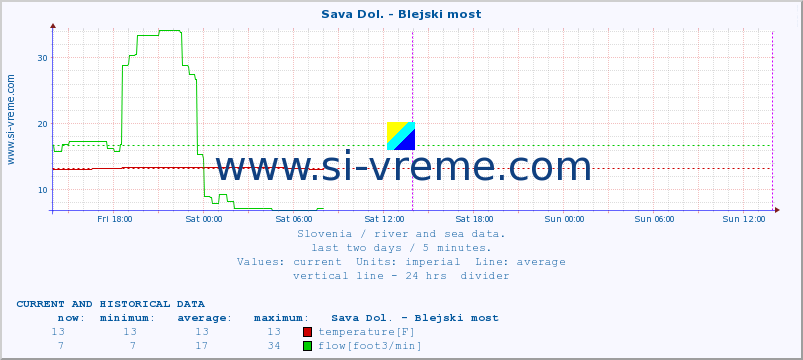  :: Sava Dol. - Blejski most :: temperature | flow | height :: last two days / 5 minutes.