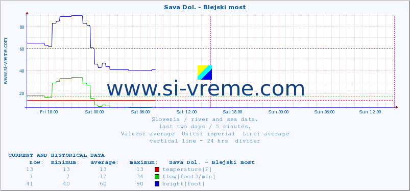  :: Sava Dol. - Blejski most :: temperature | flow | height :: last two days / 5 minutes.