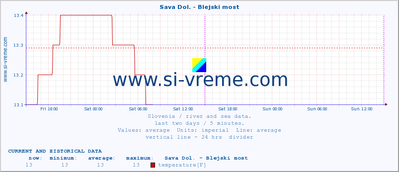  :: Sava Dol. - Blejski most :: temperature | flow | height :: last two days / 5 minutes.