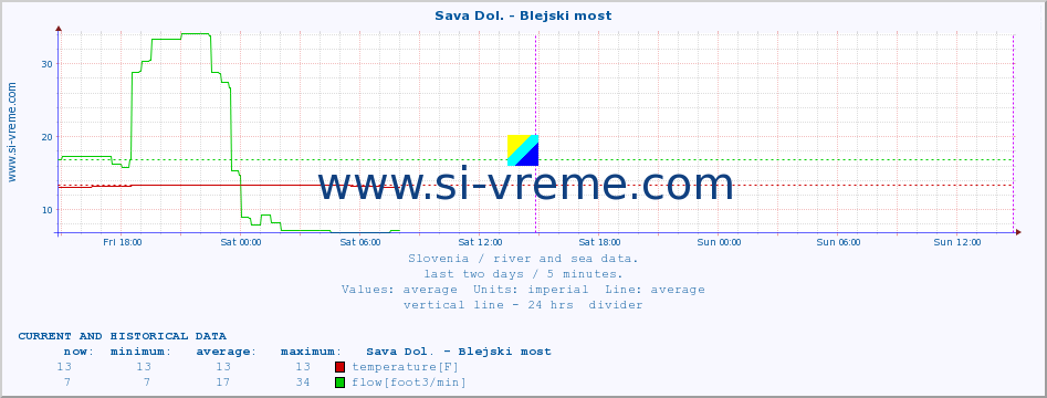  :: Sava Dol. - Blejski most :: temperature | flow | height :: last two days / 5 minutes.