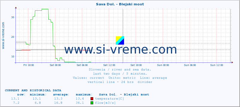  :: Sava Dol. - Blejski most :: temperature | flow | height :: last two days / 5 minutes.