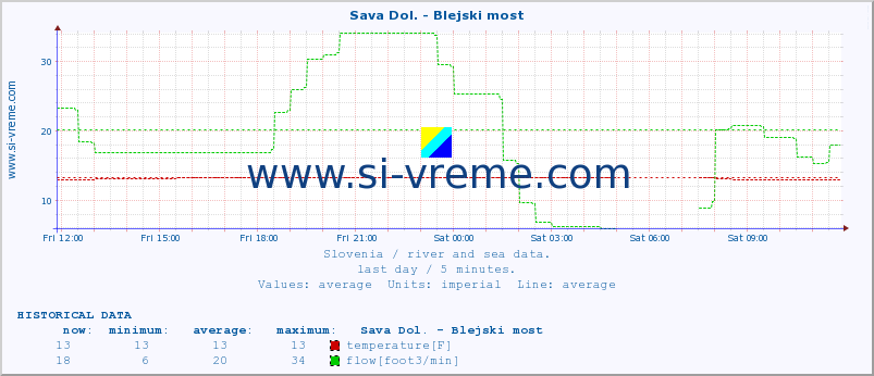  :: Sava Dol. - Blejski most :: temperature | flow | height :: last day / 5 minutes.