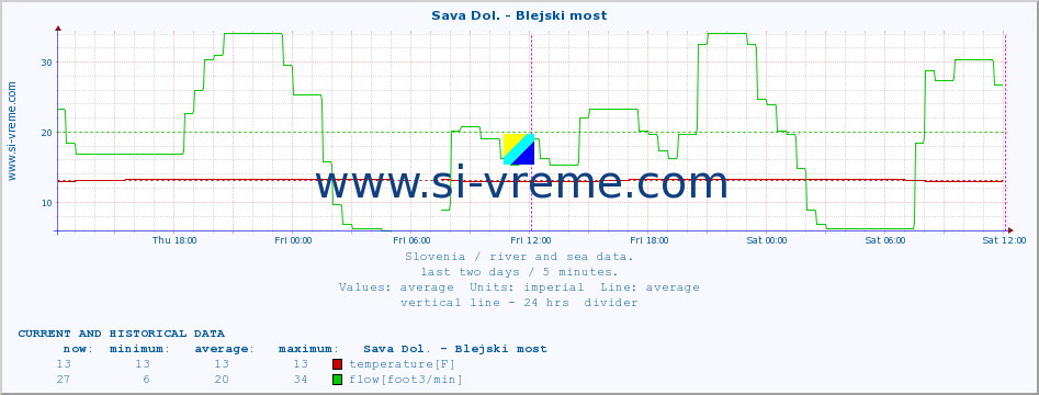  :: Sava Dol. - Blejski most :: temperature | flow | height :: last two days / 5 minutes.