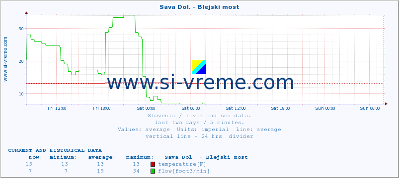  :: Sava Dol. - Blejski most :: temperature | flow | height :: last two days / 5 minutes.