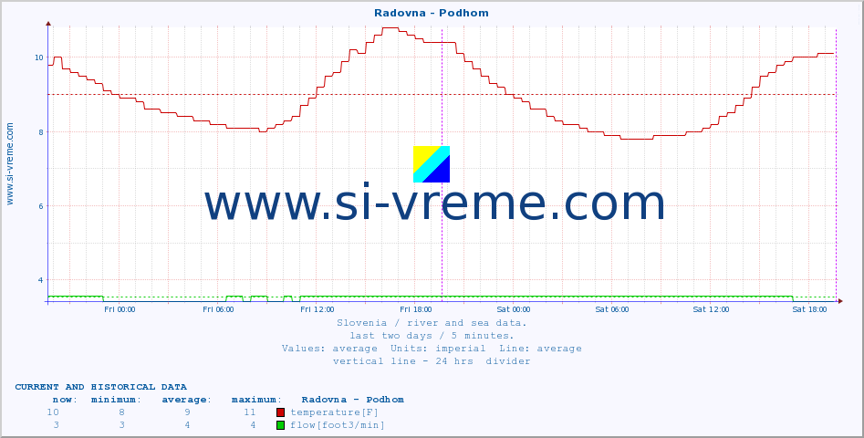  :: Radovna - Podhom :: temperature | flow | height :: last two days / 5 minutes.