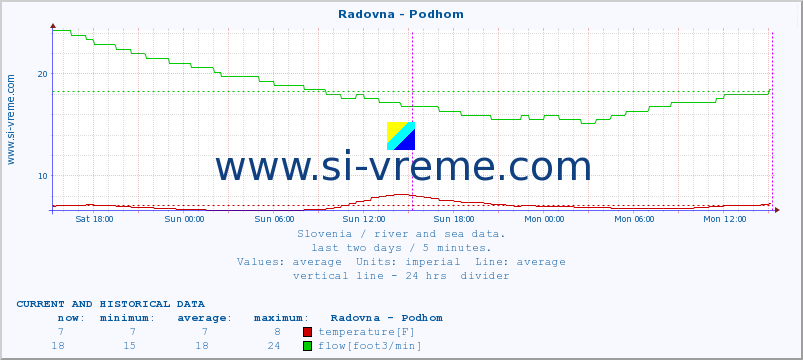 Slovenia : river and sea data. :: Radovna - Podhom :: temperature | flow | height :: last two days / 5 minutes.
