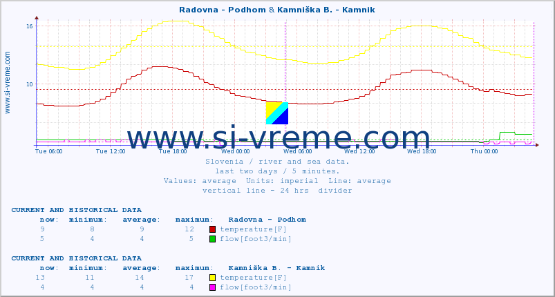  :: Radovna - Podhom & Kamniška B. - Kamnik :: temperature | flow | height :: last two days / 5 minutes.
