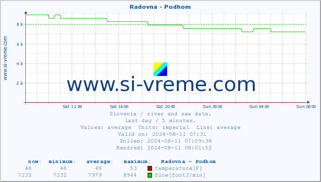  :: Radovna - Podhom :: temperature | flow | height :: last day / 5 minutes.