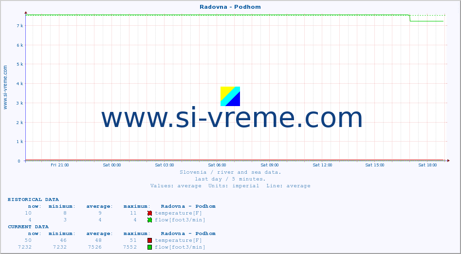  :: Radovna - Podhom :: temperature | flow | height :: last day / 5 minutes.