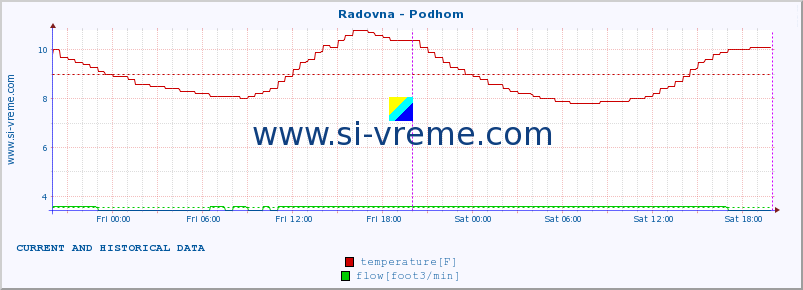  :: Radovna - Podhom :: temperature | flow | height :: last two days / 5 minutes.