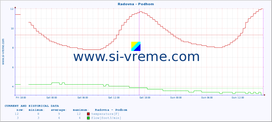  :: Radovna - Podhom :: temperature | flow | height :: last two days / 5 minutes.