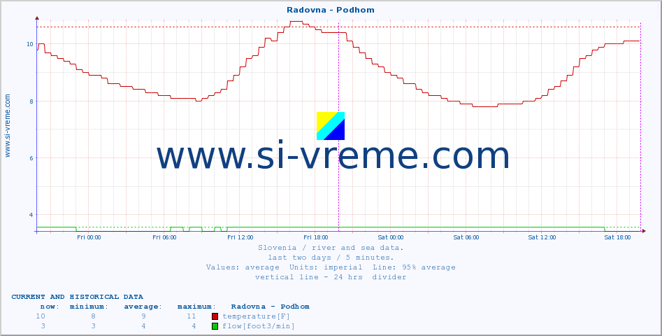  :: Radovna - Podhom :: temperature | flow | height :: last two days / 5 minutes.