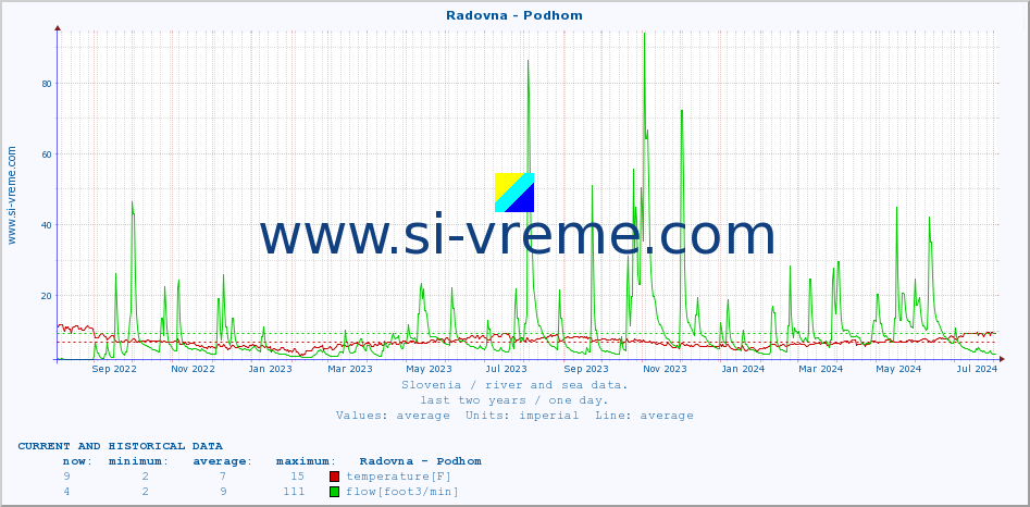  :: Radovna - Podhom :: temperature | flow | height :: last two years / one day.