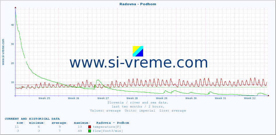  :: Radovna - Podhom :: temperature | flow | height :: last two months / 2 hours.