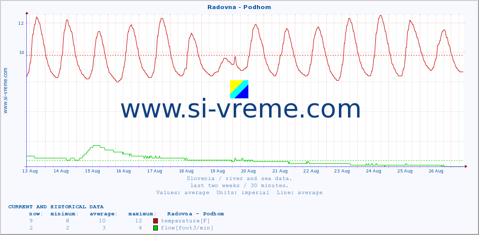  :: Radovna - Podhom :: temperature | flow | height :: last two weeks / 30 minutes.