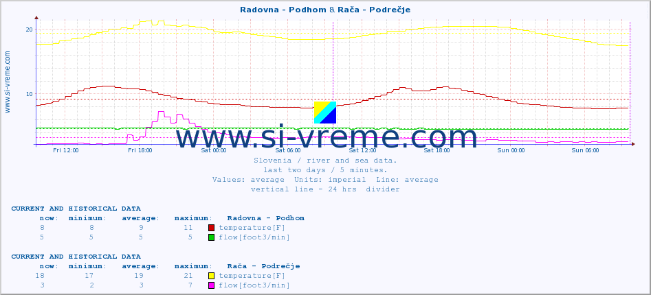 :: Radovna - Podhom & Rača - Podrečje :: temperature | flow | height :: last two days / 5 minutes.