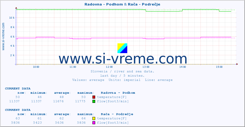  :: Radovna - Podhom & Rača - Podrečje :: temperature | flow | height :: last day / 5 minutes.
