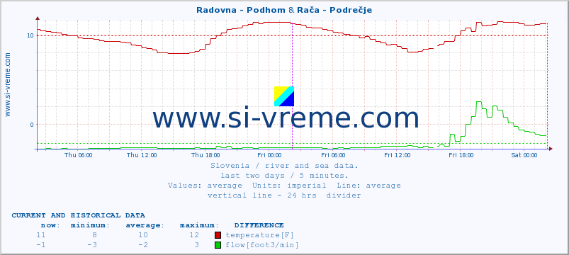  :: Radovna - Podhom & Rača - Podrečje :: temperature | flow | height :: last two days / 5 minutes.