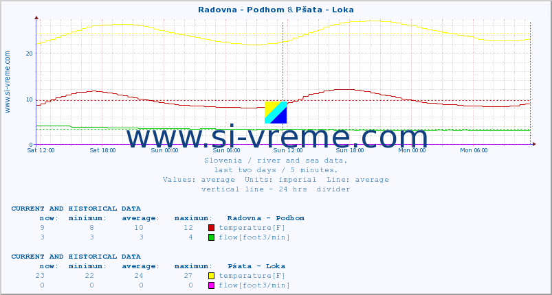  :: Radovna - Podhom & Pšata - Loka :: temperature | flow | height :: last two days / 5 minutes.