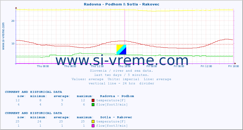 :: Radovna - Podhom & Sotla - Rakovec :: temperature | flow | height :: last two days / 5 minutes.