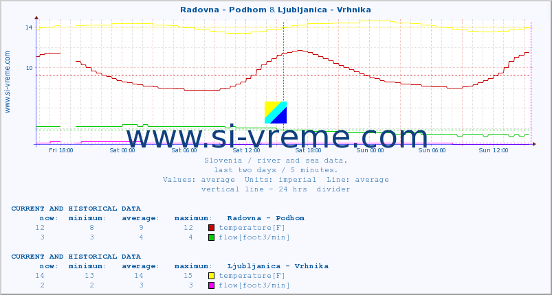  :: Radovna - Podhom & Ljubljanica - Vrhnika :: temperature | flow | height :: last two days / 5 minutes.