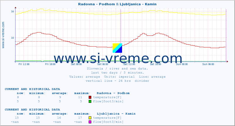  :: Radovna - Podhom & Ljubljanica - Kamin :: temperature | flow | height :: last two days / 5 minutes.