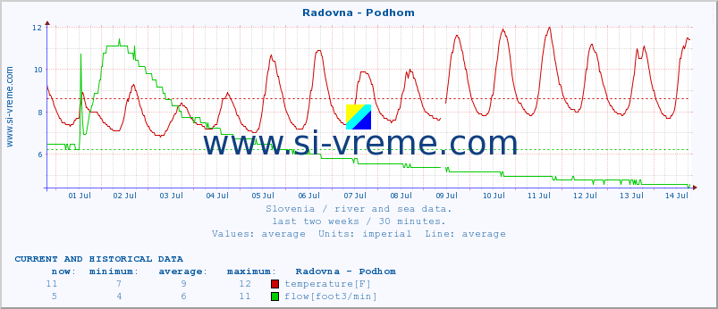  :: Radovna - Podhom :: temperature | flow | height :: last two weeks / 30 minutes.