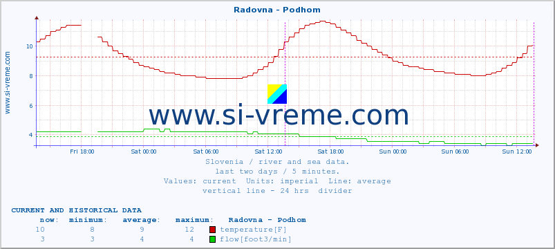  :: Radovna - Podhom :: temperature | flow | height :: last two days / 5 minutes.