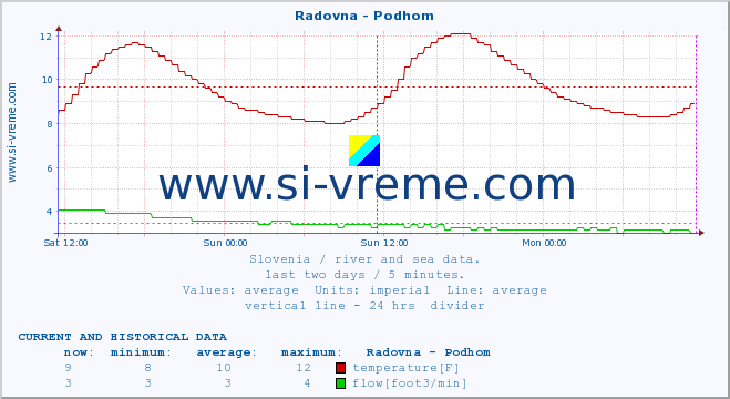  :: Radovna - Podhom :: temperature | flow | height :: last two days / 5 minutes.