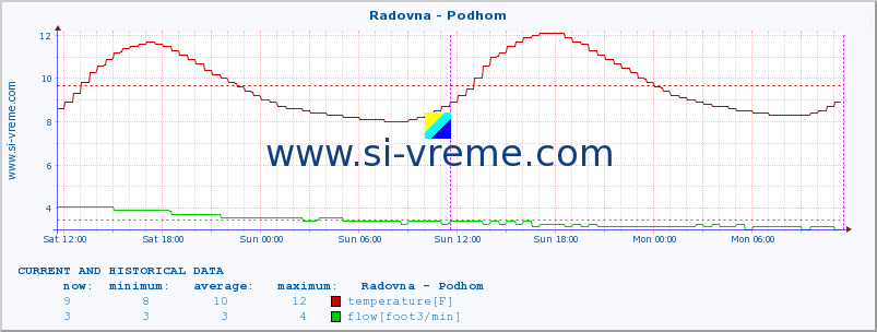  :: Radovna - Podhom :: temperature | flow | height :: last two days / 5 minutes.