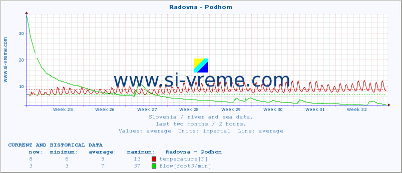  :: Radovna - Podhom :: temperature | flow | height :: last two months / 2 hours.