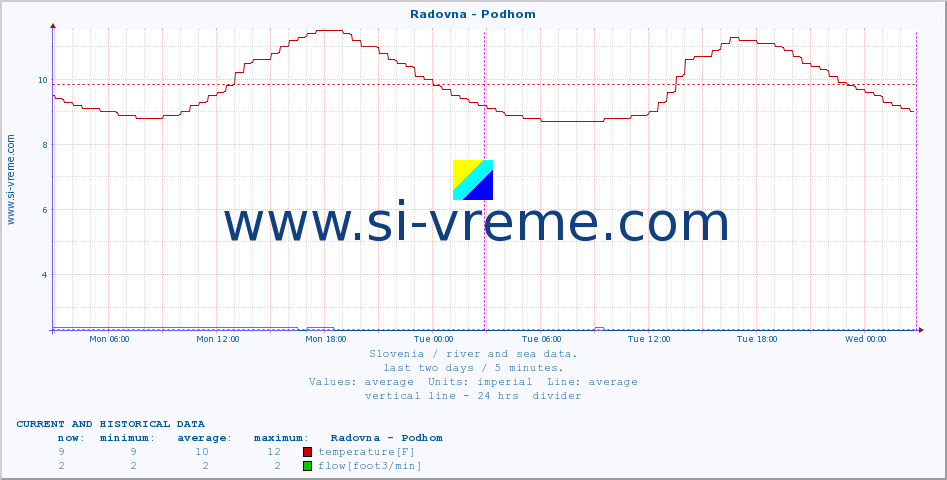  :: Radovna - Podhom :: temperature | flow | height :: last two days / 5 minutes.