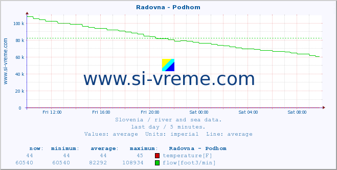  :: Radovna - Podhom :: temperature | flow | height :: last day / 5 minutes.