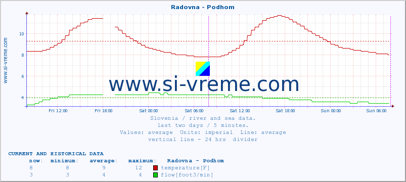  :: Radovna - Podhom :: temperature | flow | height :: last two days / 5 minutes.