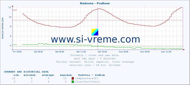  :: Radovna - Podhom :: temperature | flow | height :: last two days / 5 minutes.