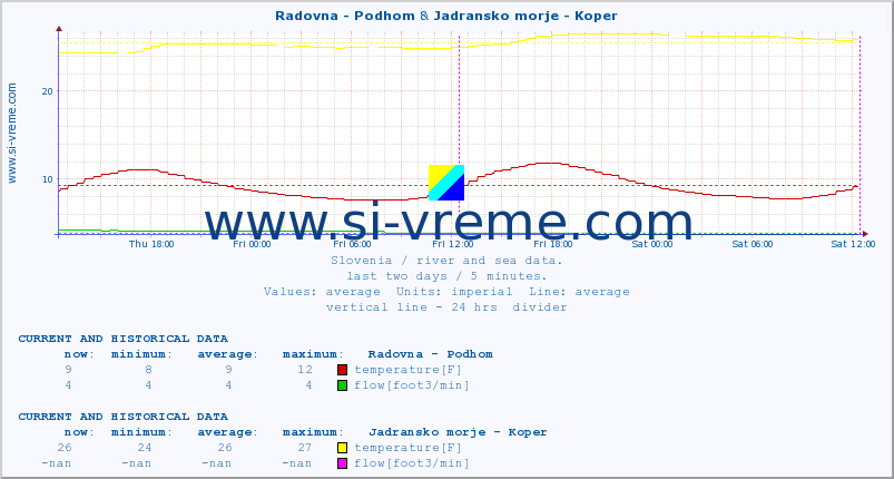  :: Radovna - Podhom & Jadransko morje - Koper :: temperature | flow | height :: last two days / 5 minutes.