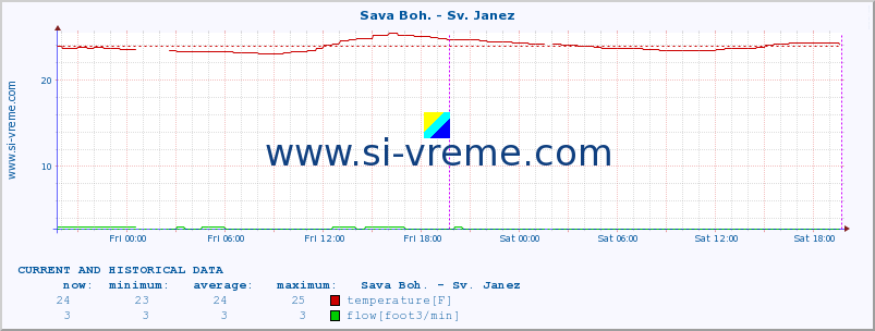  :: Sava Boh. - Sv. Janez :: temperature | flow | height :: last two days / 5 minutes.