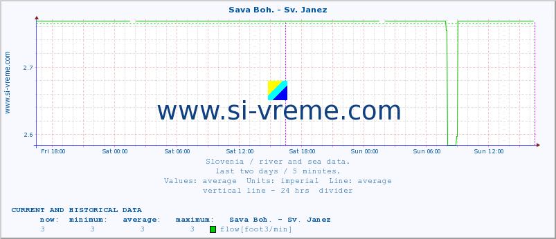  :: Sava Boh. - Sv. Janez :: temperature | flow | height :: last two days / 5 minutes.