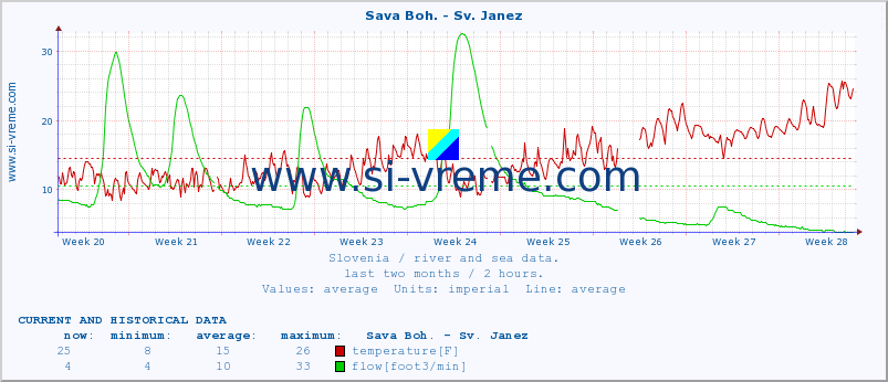  :: Sava Boh. - Sv. Janez :: temperature | flow | height :: last two months / 2 hours.