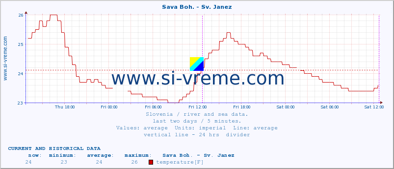  :: Sava Boh. - Sv. Janez :: temperature | flow | height :: last two days / 5 minutes.