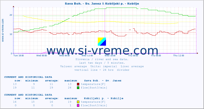  :: Sava Boh. - Sv. Janez & Kobiljski p. - Kobilje :: temperature | flow | height :: last two days / 5 minutes.