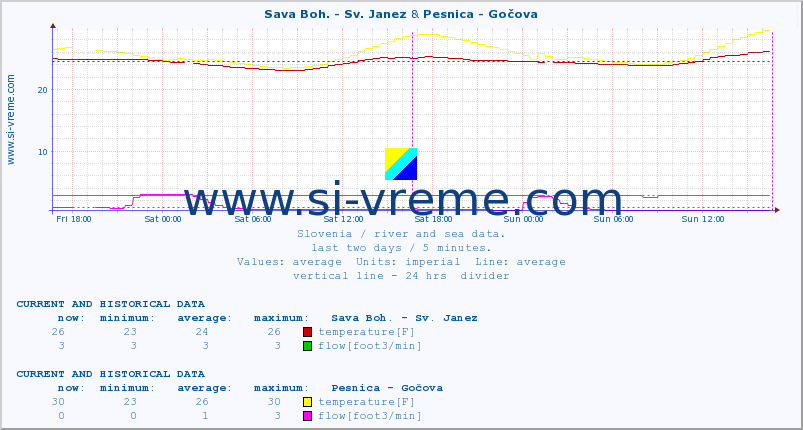  :: Sava Boh. - Sv. Janez & Pesnica - Gočova :: temperature | flow | height :: last two days / 5 minutes.