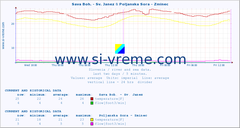 :: Sava Boh. - Sv. Janez & Poljanska Sora - Zminec :: temperature | flow | height :: last two days / 5 minutes.