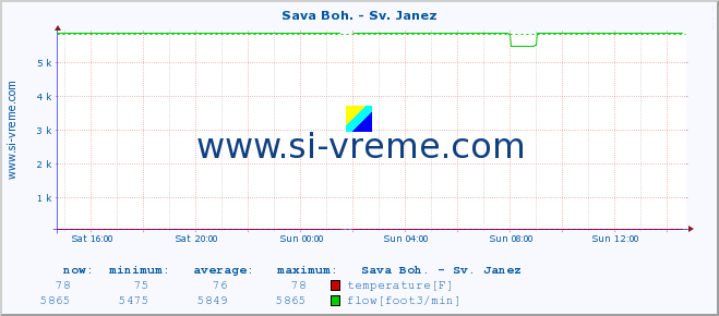  :: Sava Boh. - Sv. Janez :: temperature | flow | height :: last day / 5 minutes.