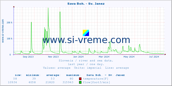  :: Sava Boh. - Sv. Janez :: temperature | flow | height :: last year / one day.