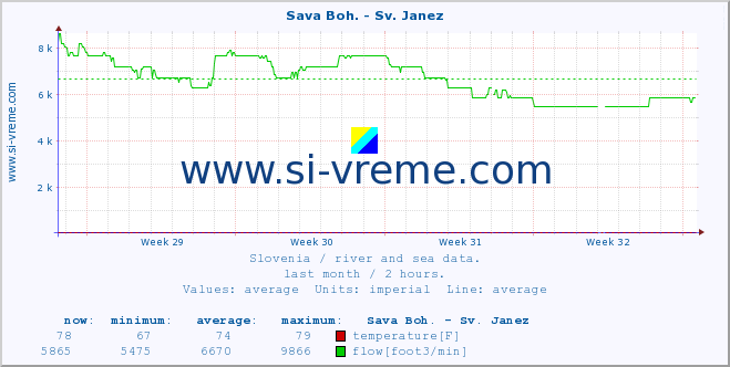  :: Sava Boh. - Sv. Janez :: temperature | flow | height :: last month / 2 hours.