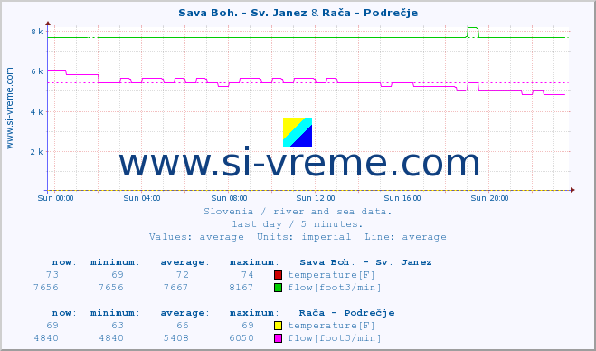  :: Sava Boh. - Sv. Janez & Rača - Podrečje :: temperature | flow | height :: last day / 5 minutes.